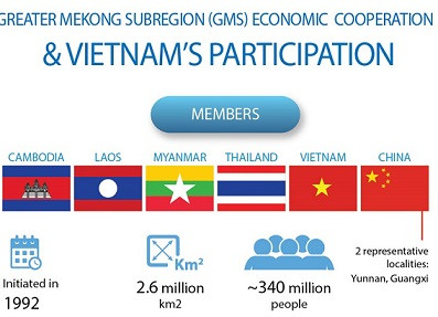 [Infographics] Greater Mekong Subregion economic cooperation & Vietnam's participation